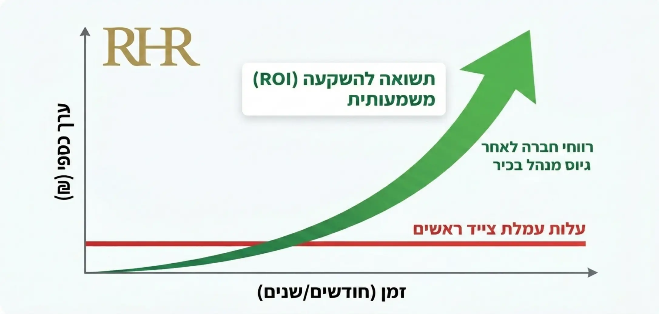 גרף מעוצב המדגים את התשואה להשקעה של גיוס מנהל בכיר ואיכותי לעומת עלות העמלה של צייד הראשים, המראה קו צמיחה תלול ברווחי החברה לאחר הגיוס המוצלח