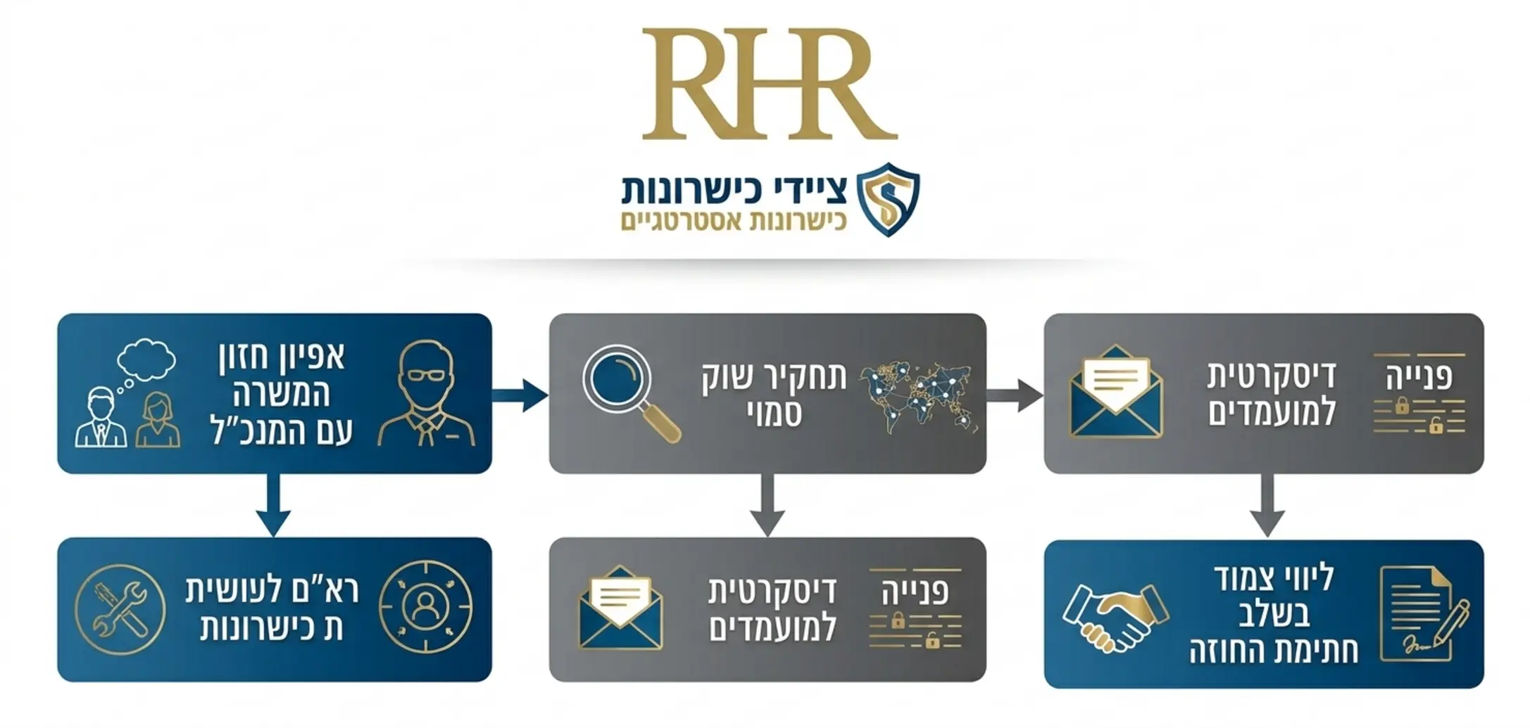 תרשים זרימה אנכי ומעוצב המציג את שלבי העבודה של צייד ראשים בארגון, החל משלב אפיון חזון המשרה עם המנכ