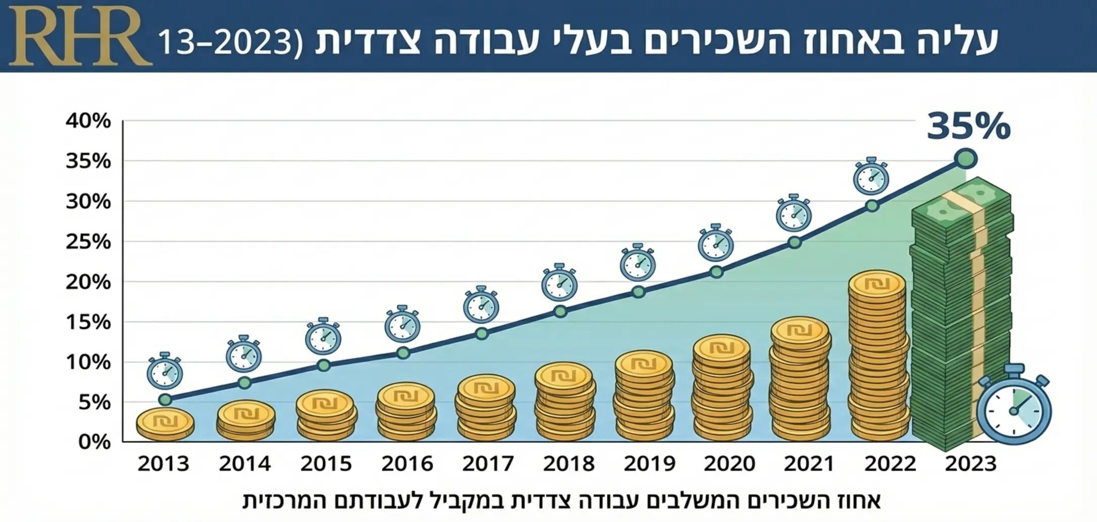 אינפוגרפיקה המציגה גרף עליה של אחוז השכירים המשלבים עבודה צדדית לאורך העשור האחרון במקביל לעבודתם המרכזית עם סמלים של מטבעות ושעון עצר