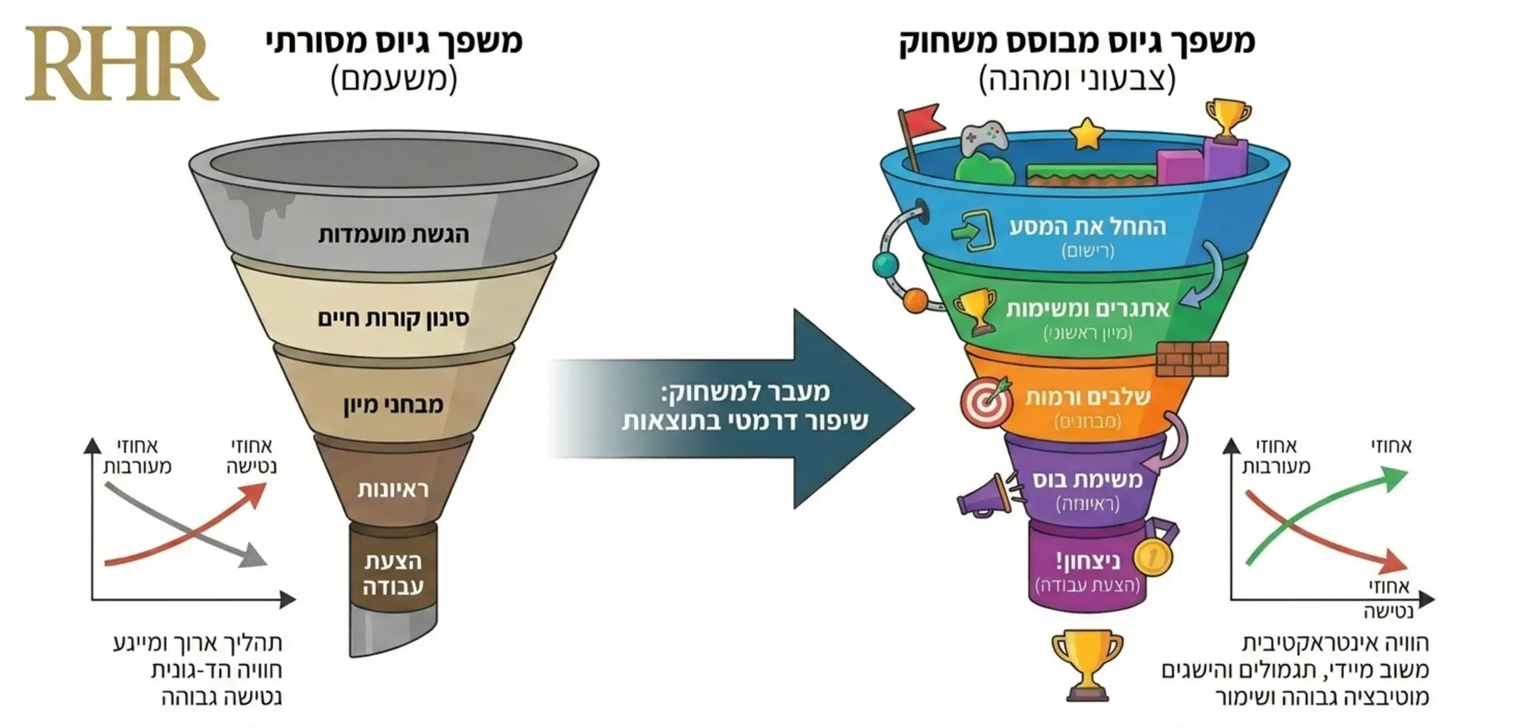 אינפוגרפיקה המציגה משפך גיוס מסורתי ומשעמם מול משפך גיוס מבוסס משחוק וצבעוני, ומראה כיצד אחוזי הנטישה יורדים ואחוזי המעורבות עולים בשיטה מבוססת המשחק