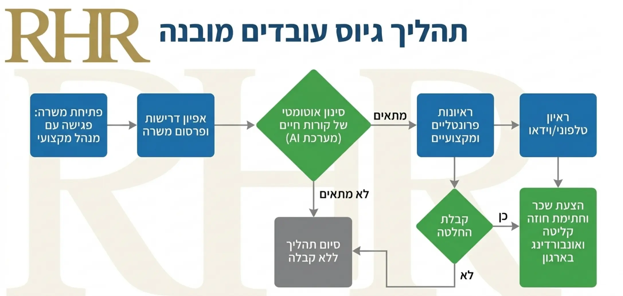 אינפוגרפיקה המציגה תרשים זרימה של תהליך גיוס עובדים מובנה, החל משלב פתיחת המשרה מול המנהל המקצועי, דרך סינון קורות חיים באמצעות מערכת אוטומטית ועד לשלב חתימת החוזה וקליטת העובד בארגון, בצבעים עסקיים של כחול וירוק