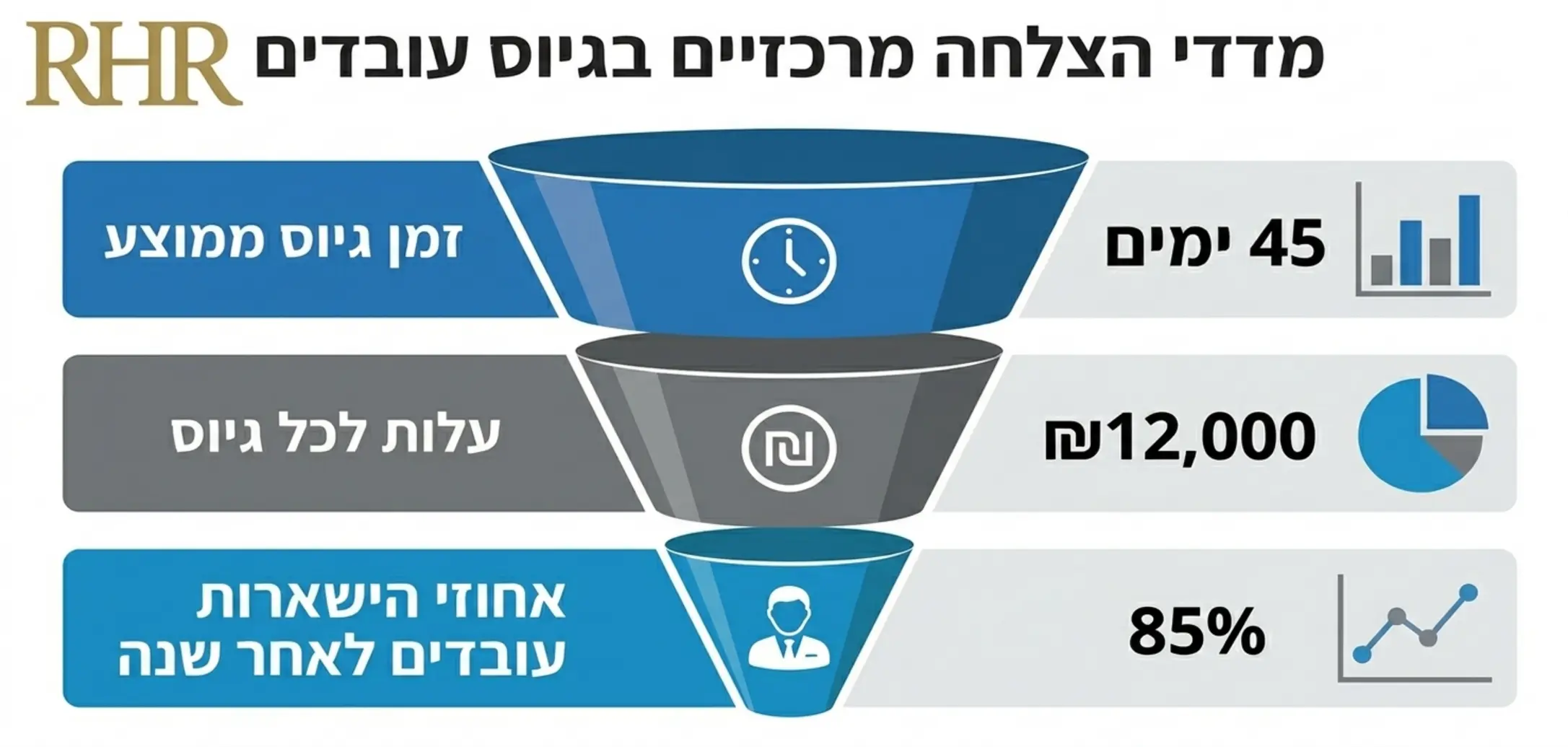 אינפוגרפיקה המדגימה את מדדי ההצלחה המרכזיים בגיוס עובדים, כולל משפך המציג את זמן הגיוס הממוצע, עלות לכל גיוס, ואחוזי הישארות של עובדים לאחר שנת עבודה אחת, מעוצב בסגנון תאגידי ונקי