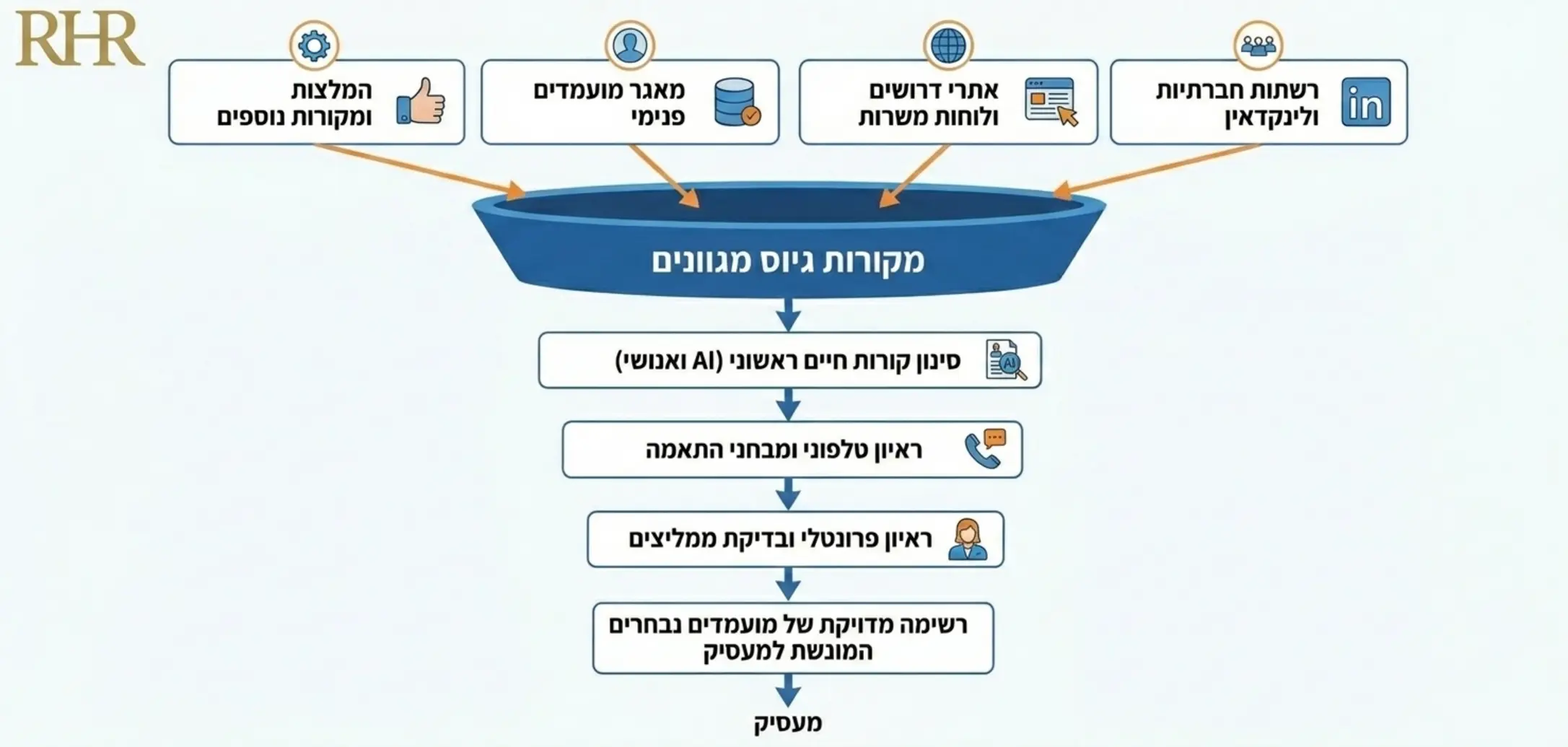 תרשים זרימה הממחיש כיצד חברת השמה מסננת מועמדים ממקורות מגוונים אל תוך רשימה מדויקת המוגשת למעסיק