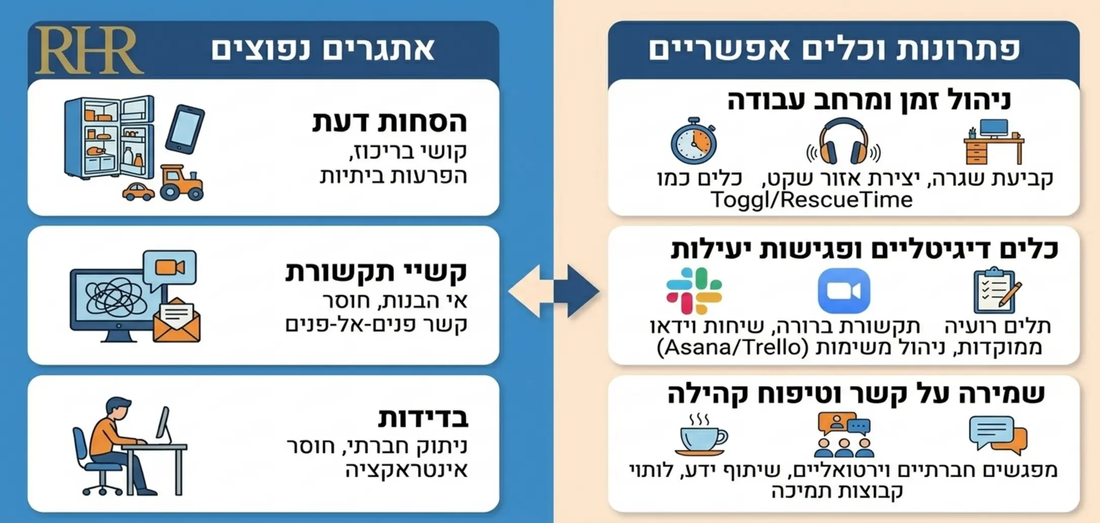 אינפוגרפיקה המציגה את האתגרים הנפוצים ביותר בעבודה מהבית כמו הסחות דעת קשיי תקשורת ובדידות מול הפתרונות והכלים האפשריים להתמודדות איתם