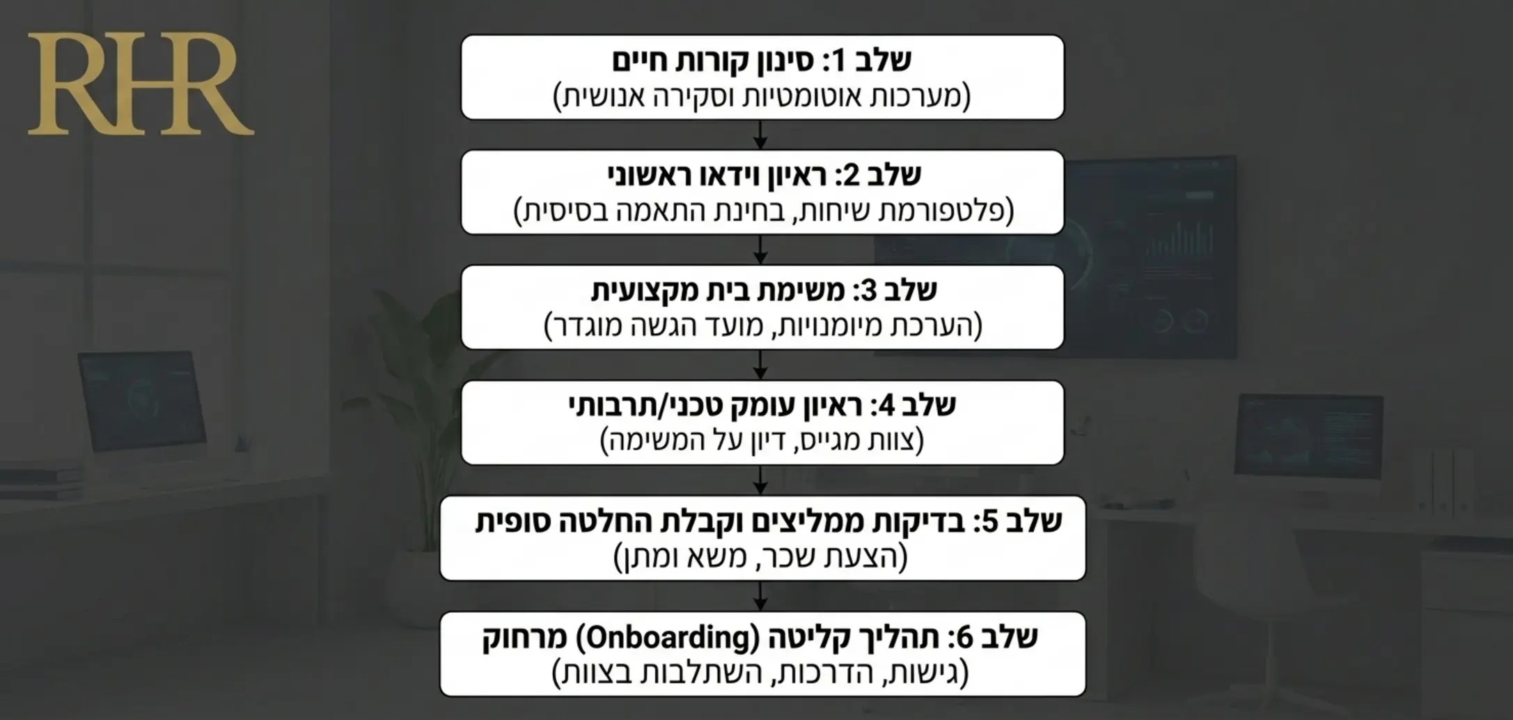 תרשים זרימה איכותי המתאר את שלבי הגיוס הנכונים למשרות מרחוק החל משלב סינון קורות החיים ראיון הוידאו העברת משימת הבית ועד לקבלת ההחלטה הסופית וקליטת העובד