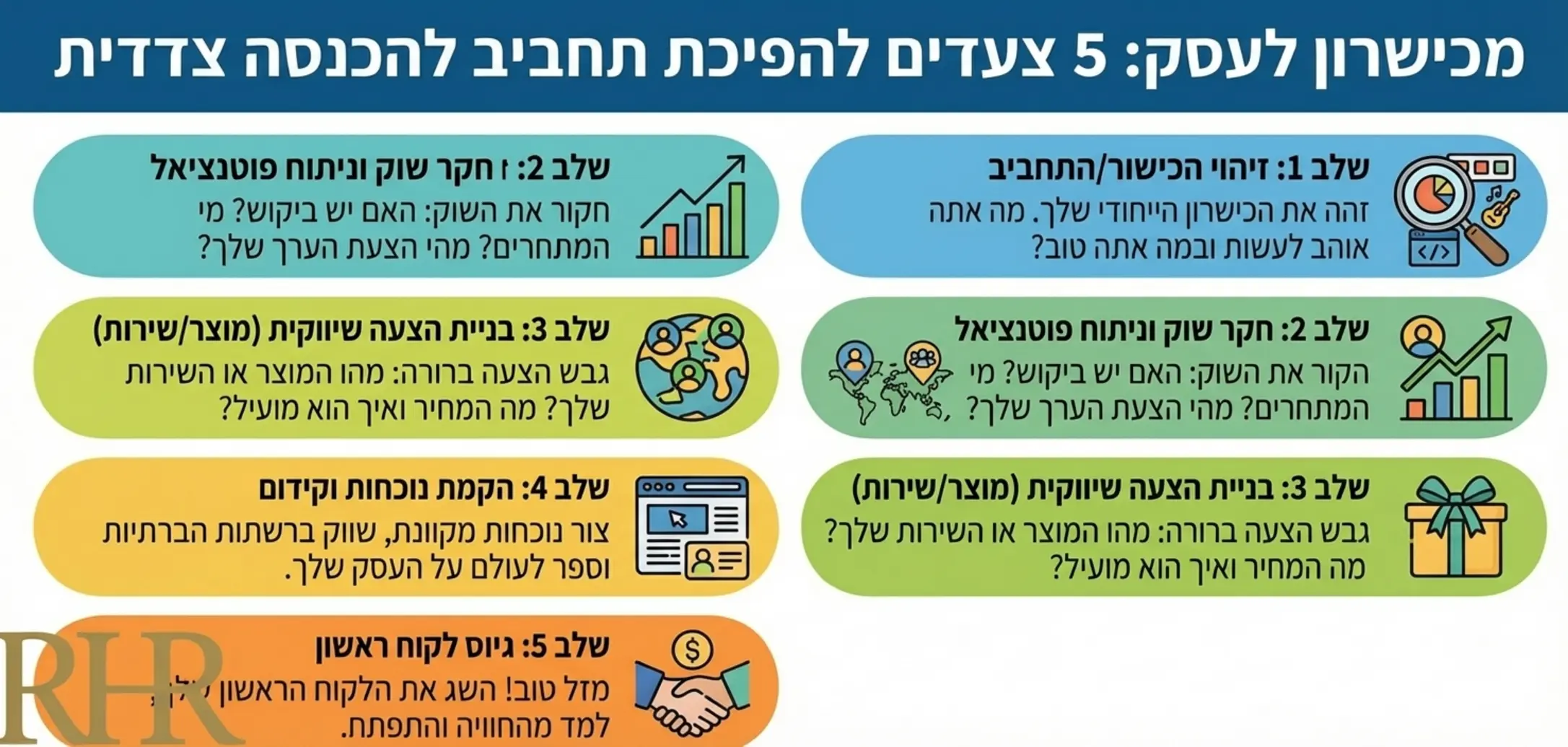 אינפוגרפיקה המציגה את השלבים להפיכת תחביב או כישור קיים לעסק צדדי מניב החל מזיהוי הכישור בניית הצעה שיווקית ועד גיוס לקוח ראשון