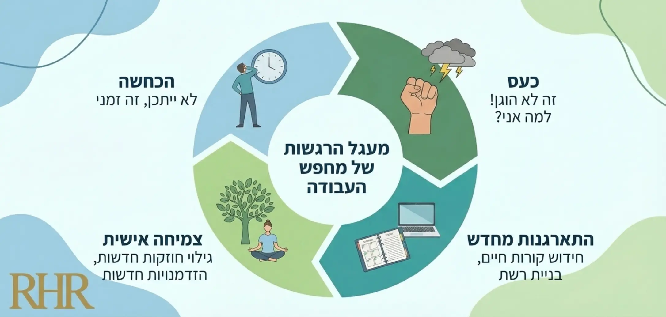 אינפוגרפיקה המציגה את מעגל הרגשות של מחפש העבודה, הכולל שלבים של הכחשה, כעס, התארגנות מחדש וצמיחה אישית, עם צבעים מרגיעים כמו כחול וירוק