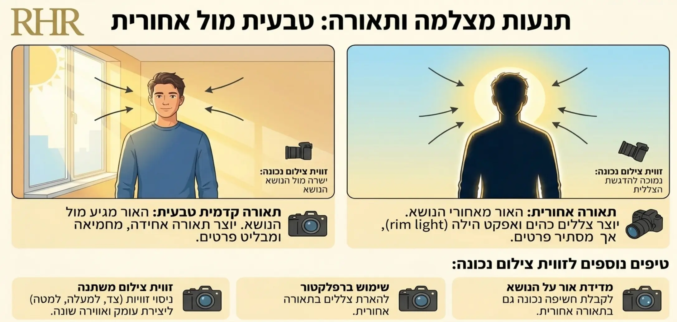 אינפוגרפיקה המציגה את ההבדל בין תאורה טבעית המגיעה ממול הפנים לבין תאורה אחורית שיוצרת צללים, עם הסברים ברורים על זווית צילום נכונה