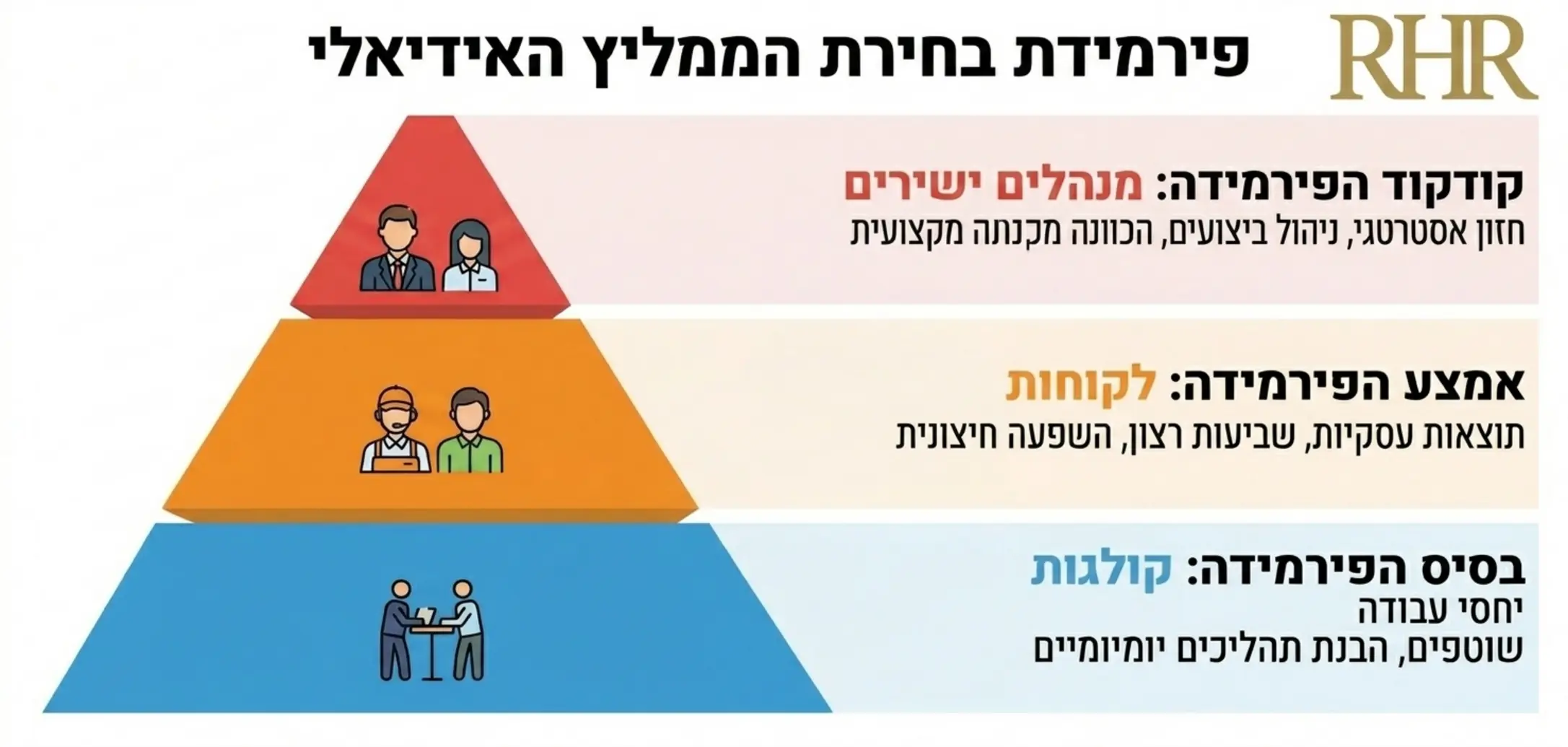 אינפוגרפיקה המציגה את הפירמידה של בחירת ממליץ אידיאלי: בבסיס קולגות, באמצע לקוחות, ובקודקוד הפירמידה מנהלים ישירים