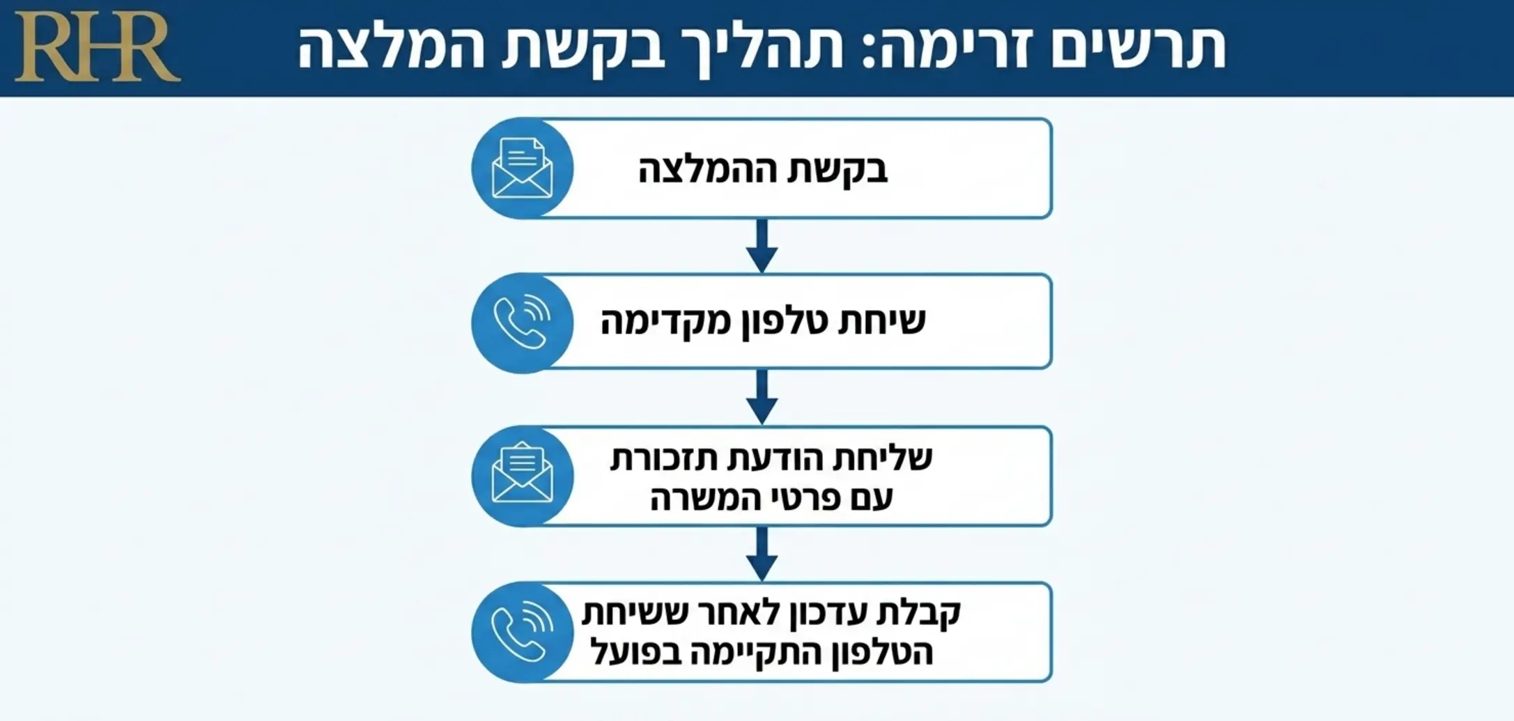 תרשים זרימה המציג את סדר הפעולות מרגע בקשת ההמלצה: שיחת טלפון מקדימה, שליחת הודעת תזכורת עם פרטי המשרה, וקבלת העדכון לאחר ששיחת הטלפון התקיימה בפועל