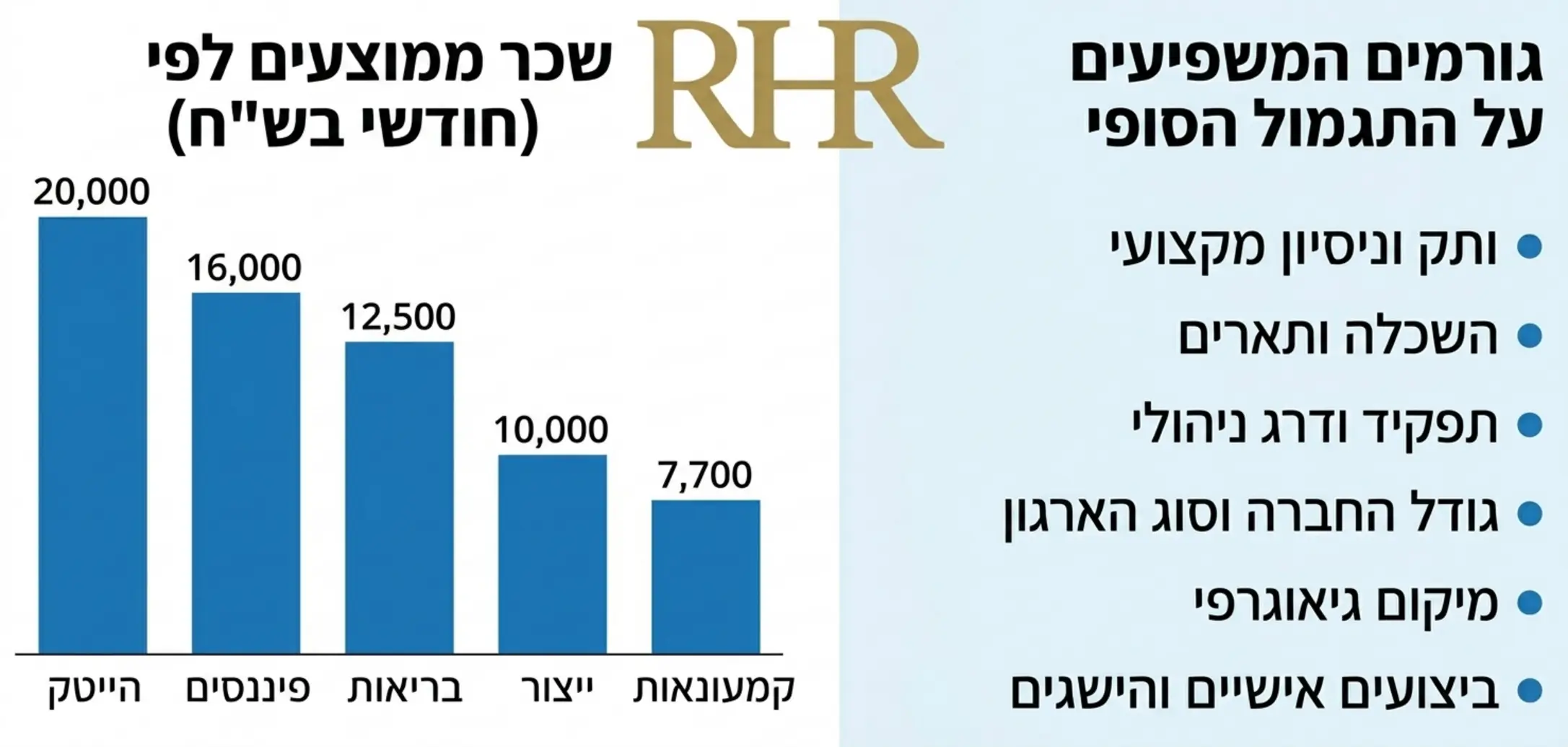 אינפוגרפיקה המציגה גרף עמודות של סקרי שכר בתעשיות שונות לצד רשימת הפרמטרים המשפיעים על התגמול הסופי של העובד