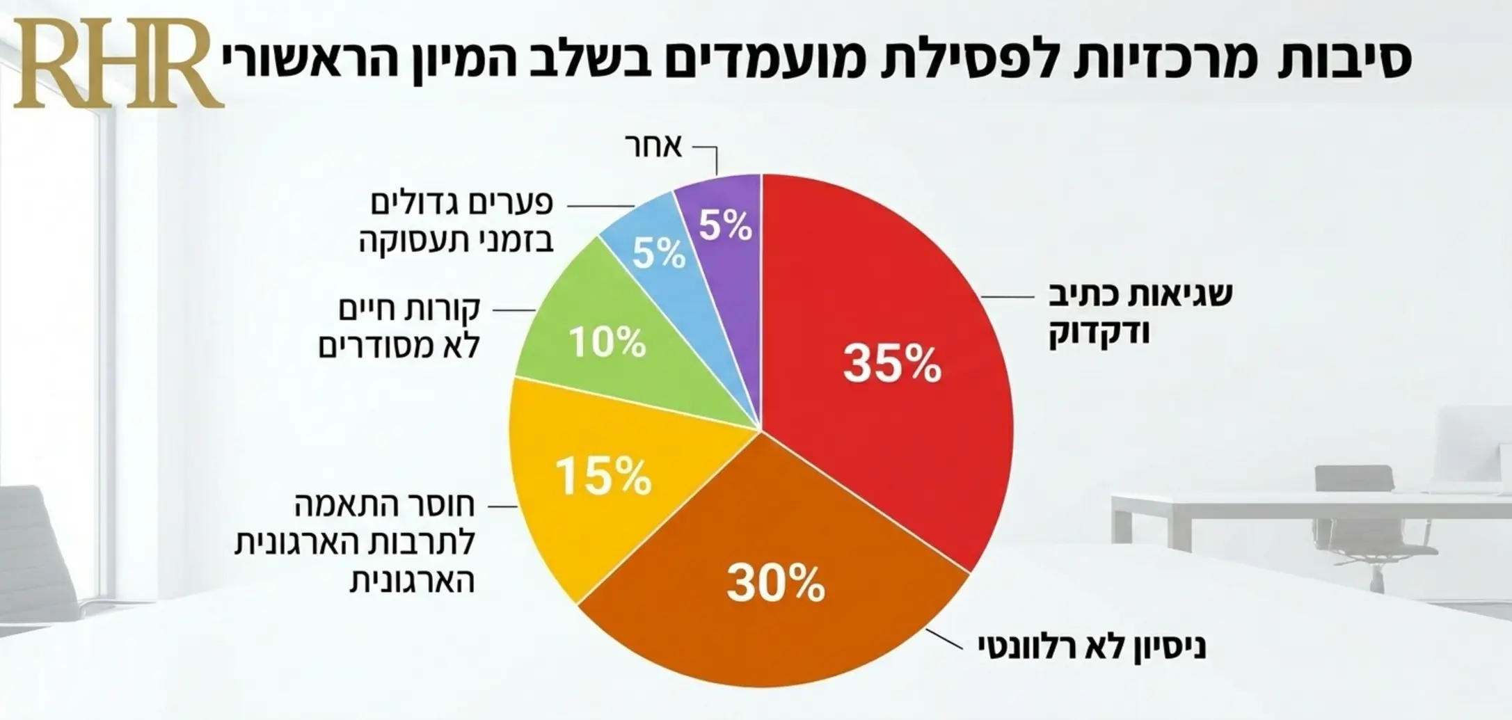 תרשים עוגה מקצועי המציג את הסיבות המרכזיות והנפוצות ביותר בגללן מגייסים פוסלים מועמדים בשלב המיון הראשוני. פלחי העוגה הגדולים ביותר מוקדשים לשגיאות כתיב ולחוסר רלוונטיות של הניסיון המוצג