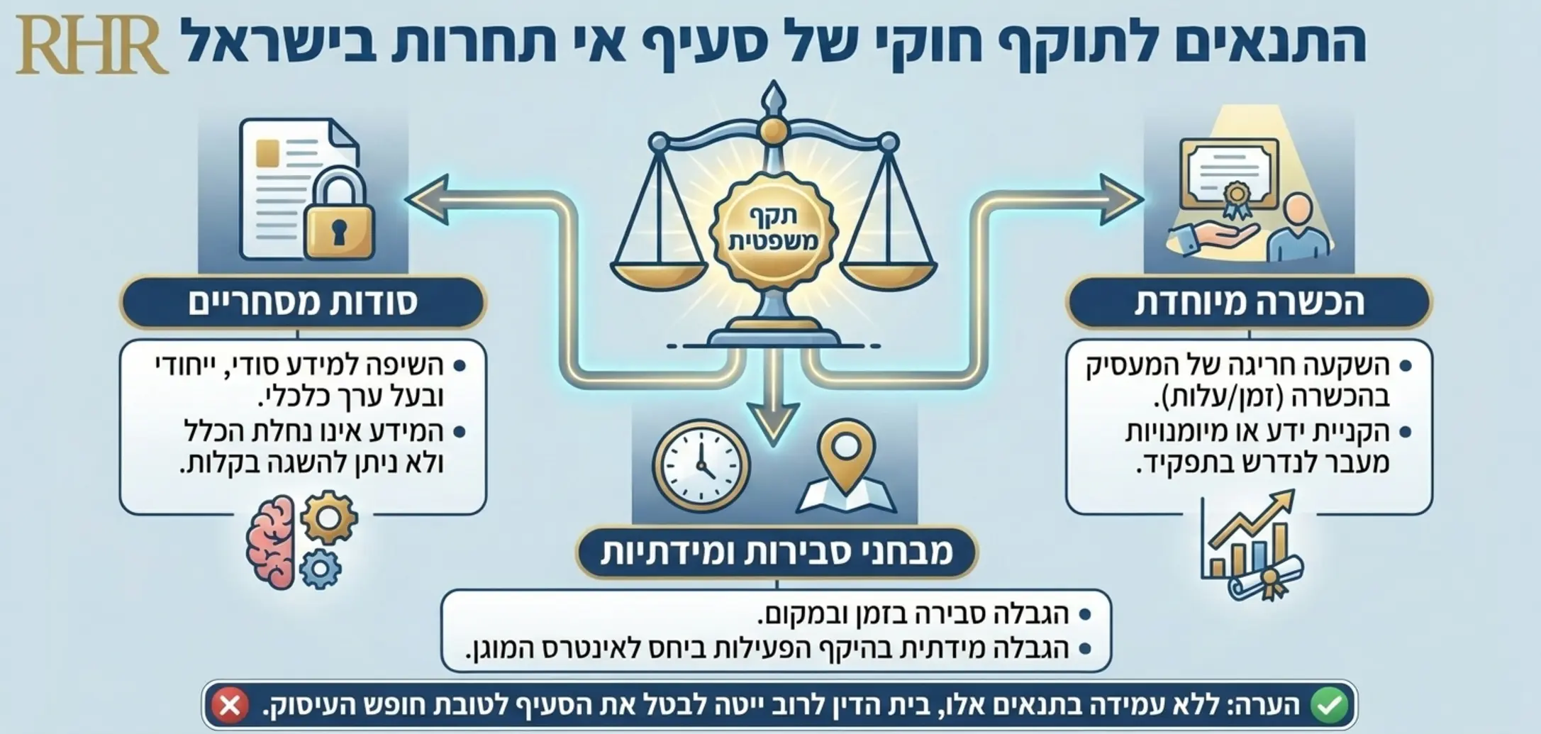 אינפוגרפיקה המציגה את התנאים שבהם סעיף אי תחרות נחשב תקף מבחינה חוקית בישראל כולל סודות מסחריים והכשרה מיוחדת