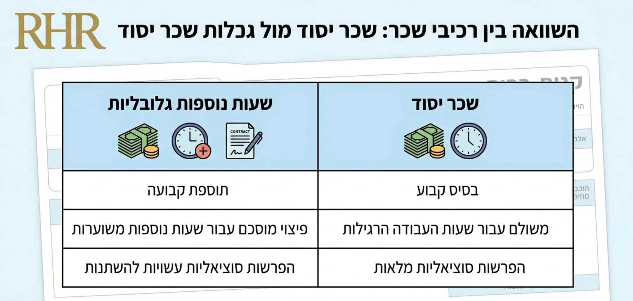 טבלה גרפית המשווה בין שכר יסוד לבין רכיב שעות נוספות גלובליות בתלוש משכורת טיפוסי