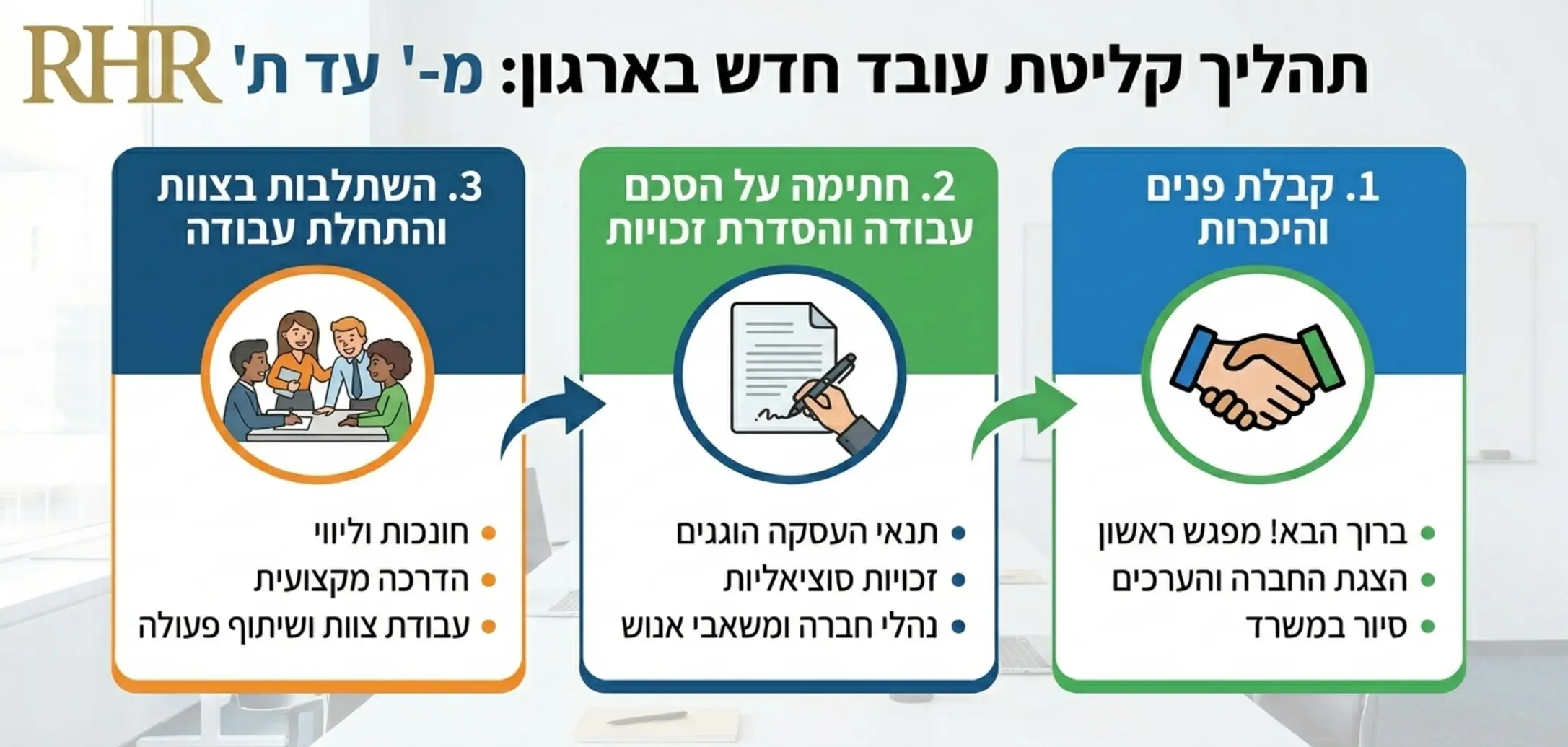 אינפוגרפיקה המציגה תהליך קליטת עובד חדש בארגון עם אייקונים של לחיצת ידיים, חתימה על חוזה המסדיר זכויות עובדים והשתלבות בצוות
