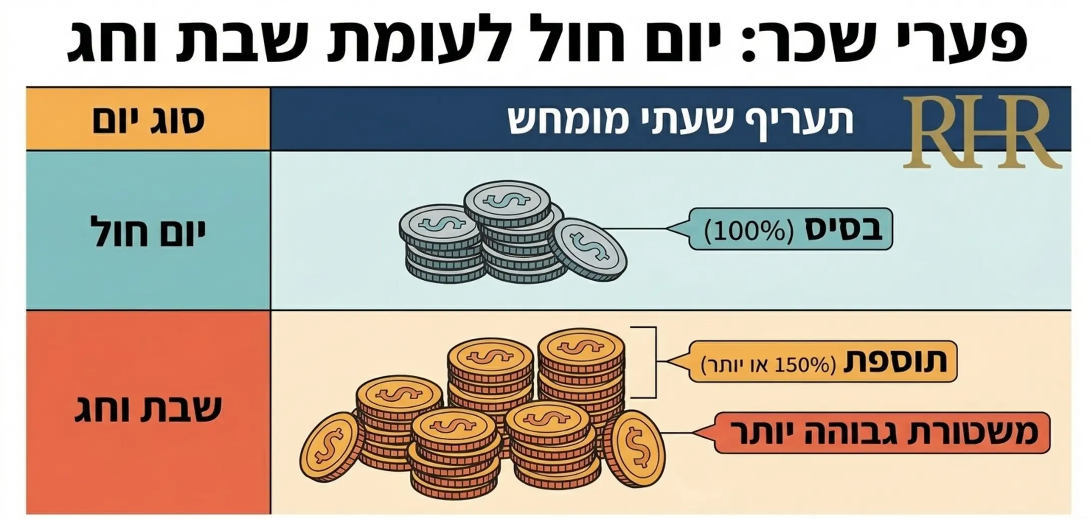 טבלה גרפית מעוצבת המראה את פערי השכר בין עבודה ביום חול לבין עבודה בשבת וחג, עם איורים של מטבעות להמחשה