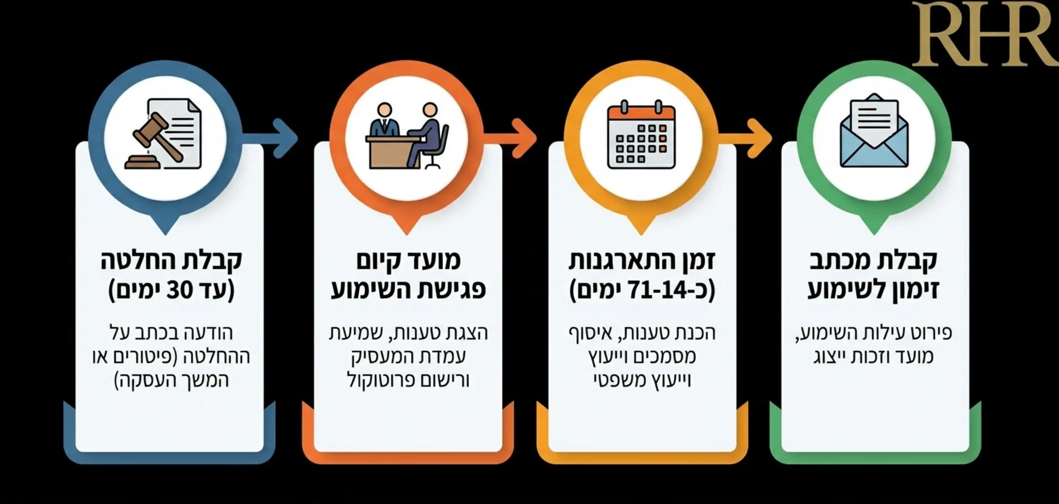 אינפוגרפיקה המציגה את ציר הזמן התקין של הליך שימוע, מרגע קבלת המכתב, דרך זמן ההתארגנות, מועד קיום הפגישה ועד לקבלת ההחלטה הסופית