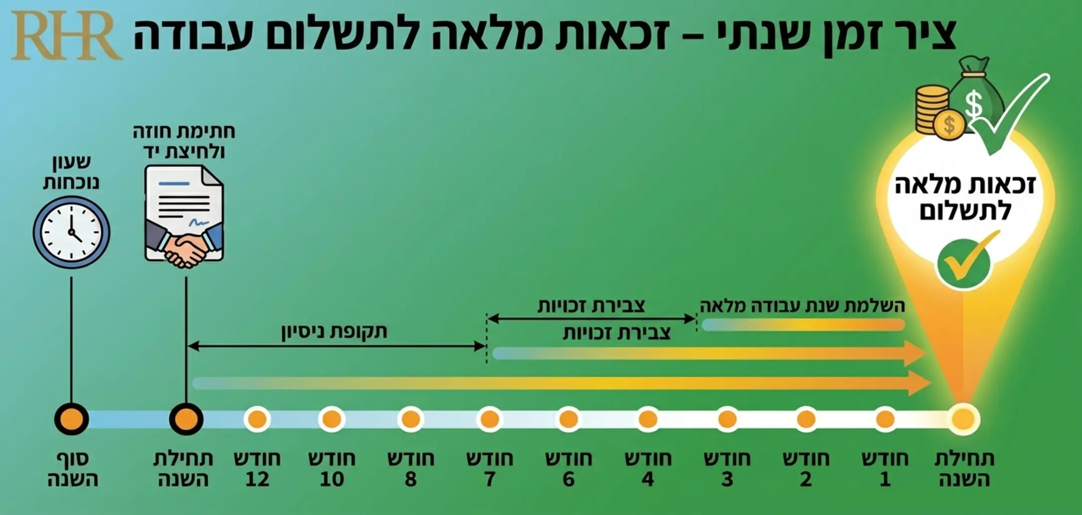 אינפוגרפיקה המציגה ציר זמן של שנת עבודה אחת עם אייקון של שעון, חתימת חוזה ולחיצת יד, המדגישה את נקודת הזמן שבה נוצרת הזכאות המלאה לתשלום
