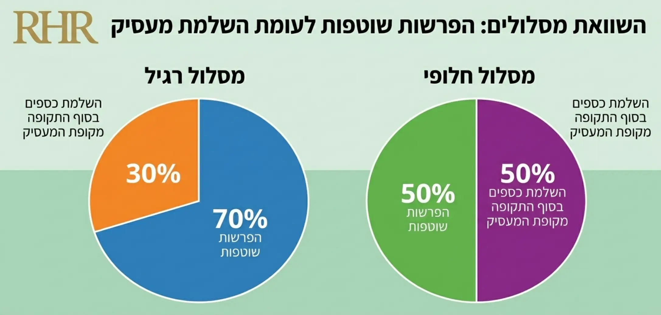 תרשים עוגה המשווה בין מסלול רגיל למסלול חלופי, המראה את אחוזי ההפרשות השוטפות אל מול השלמת הכספים בסוף התקופה מקופת המעסיק