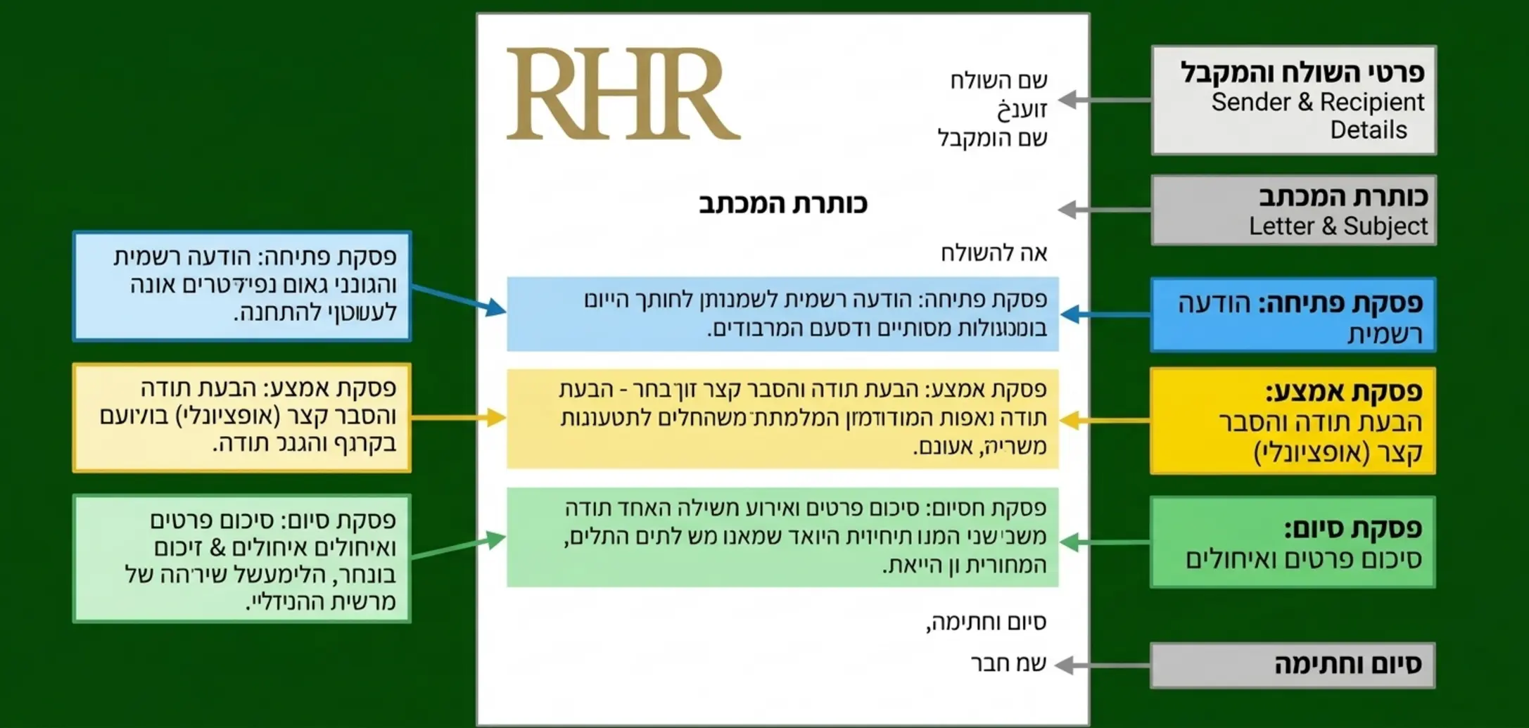 אינפוגרפיקה המציגה את המבנה הנכון של מכתב התפטרות בצורת מסמך עם אזורים מודגשים ומלל המסביר מה צריך לכלול בכל פסקה במכתב