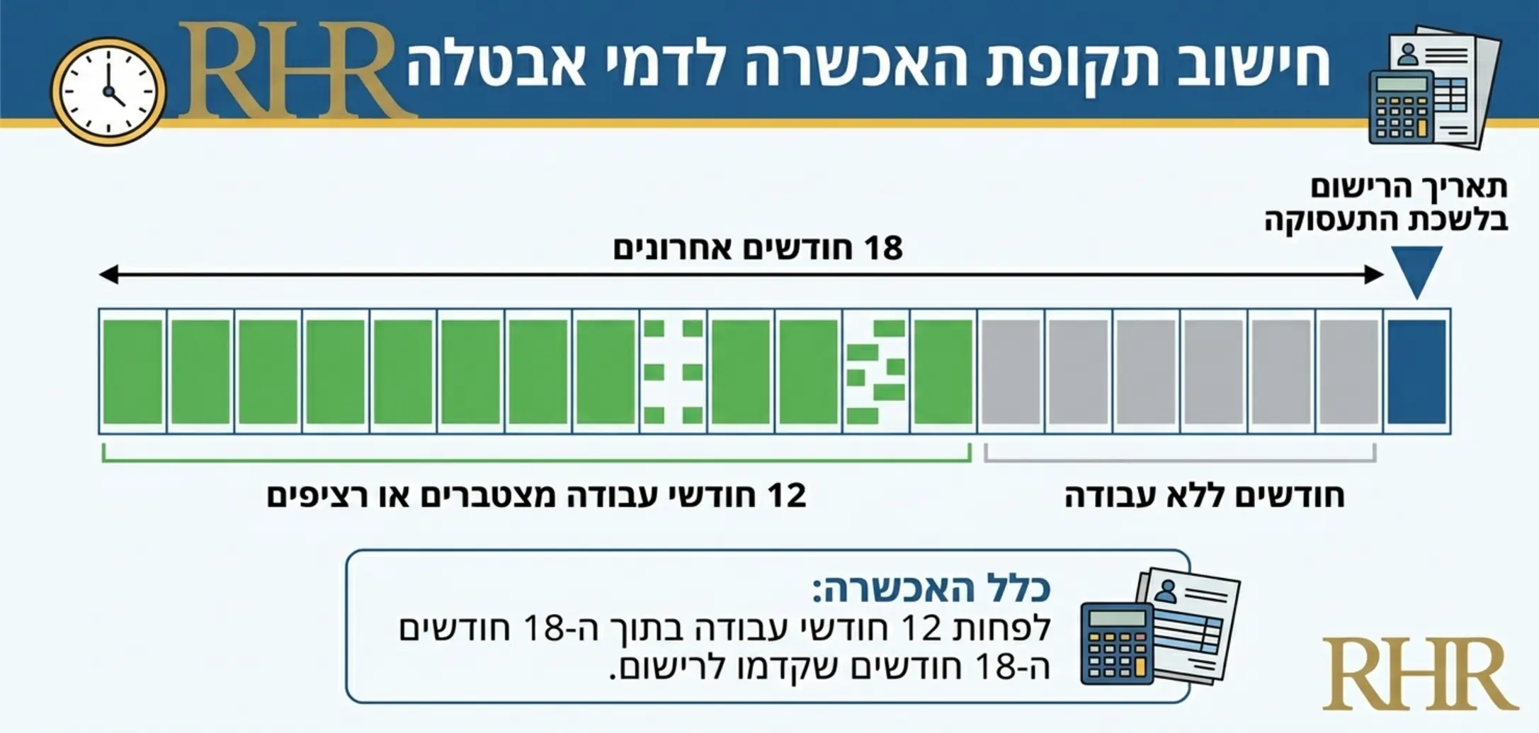 אינפוגרפיקה המסבירה את חישוב תקופת האכשרה לדמי אבטלה, עם ציר זמן המראה 12 חודשי עבודה מתוך 18 חודשים אחרונים לפני תאריך הרישום בלשכה