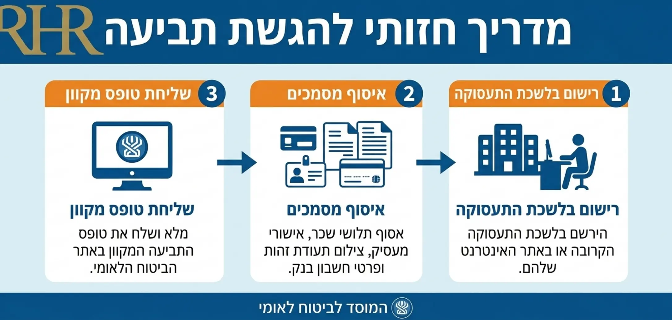 מדריך חזותי המציג את תזרים הפעולות להגשת תביעה, מהרישום בלשכת התעסוקה, דרך איסוף המסמכים ועד לשליחת הטופס המקוון באתר הביטוח הלאומי