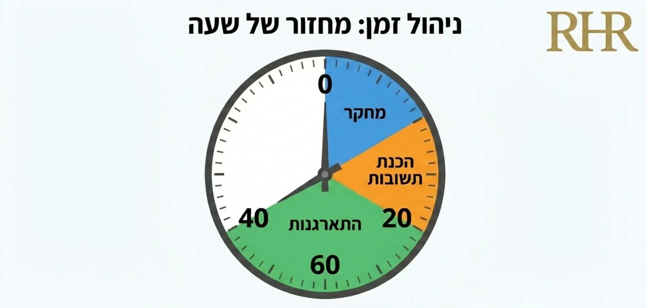 אינפוגרפיקה המציגה שעון המחולק לשלושה צבעים שונים כאשר כל חלק מייצג עשרים דקות ועליו כתוב מחקר הכנת תשובות והתארגנות