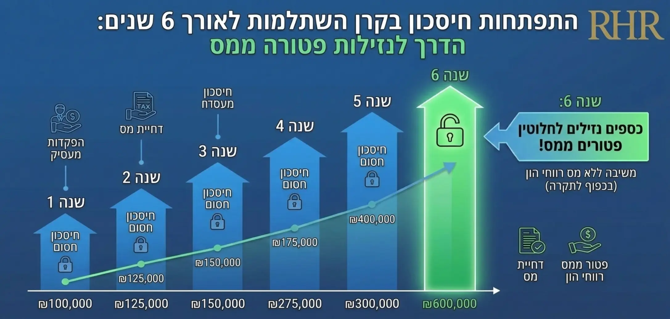 אינפוגרפיקה המציגה את התפתחות החיסכון בקרן השתלמות לאורך שש שנים, עם הדגשה של נקודת הזמן שבה הכספים הופכים לנזילים לחלוטין פטורים ממס