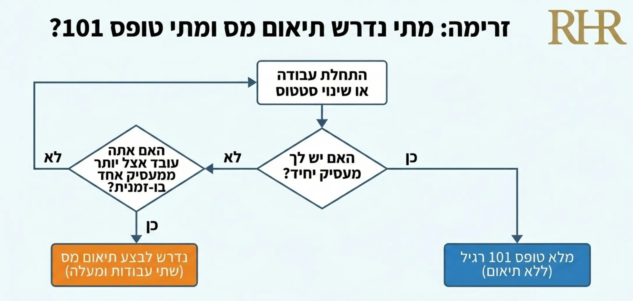 תרשים זרימה המדגים מתי עובד נדרש לבצע תיאום מס ומתי מספיק מילוי טופס 101 רגיל