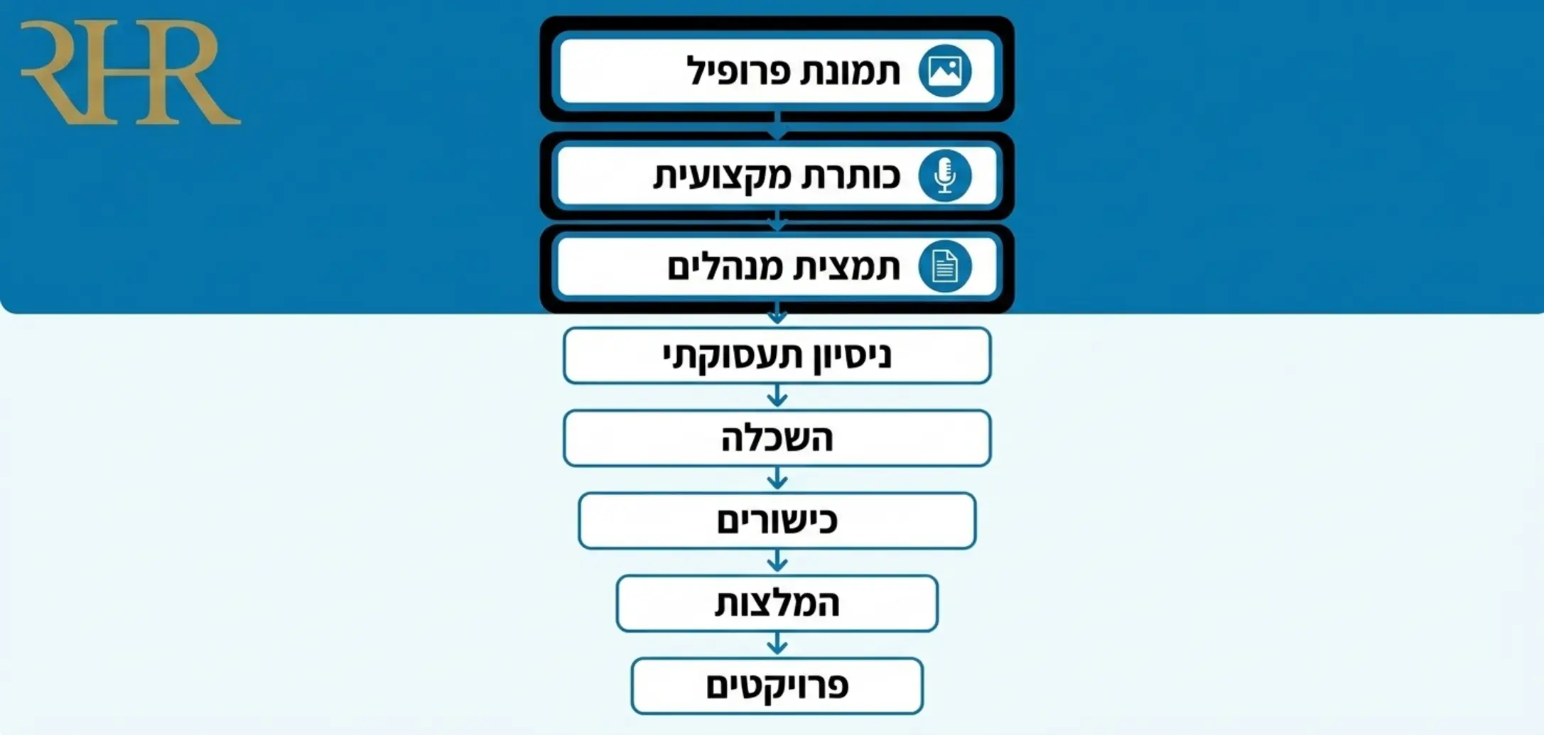 תרשים זרימה המציג את חלקי פרופיל הלינקדאין האופטימלי לפי סדר חשיבותם מהחלק העליון ועד התחתון עם דגש על תמונת פרופיל כותרת מקצועית ותמצית מנהלים