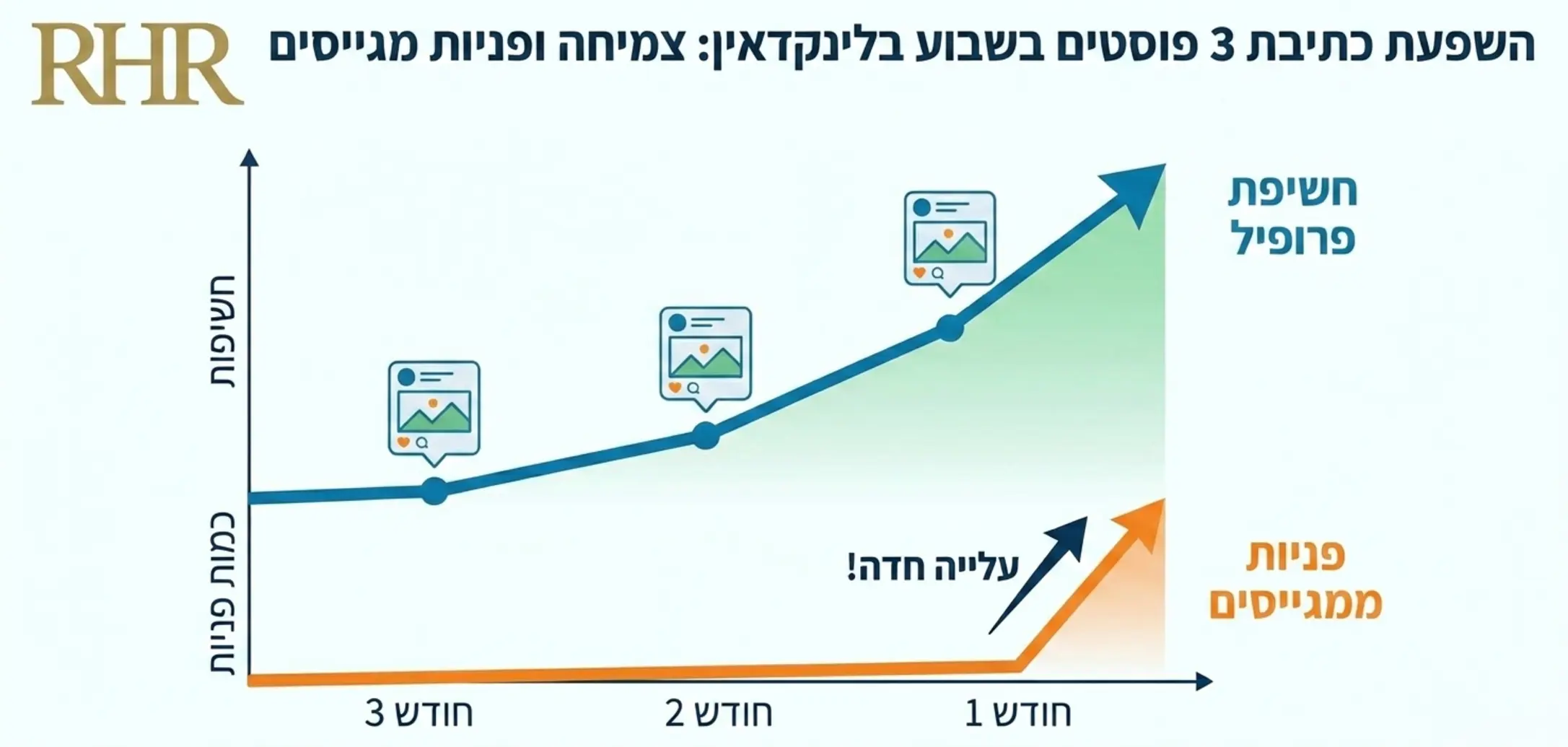 אינפוגרפיקה המציגה את גרף הצמיחה של חשיפת פרופיל לינקדאין בעקבות כתיבת שלושה פוסטים בשבוע לאורך שלושה חודשים עם עלייה חדה בכמות הפניות ממגייסים