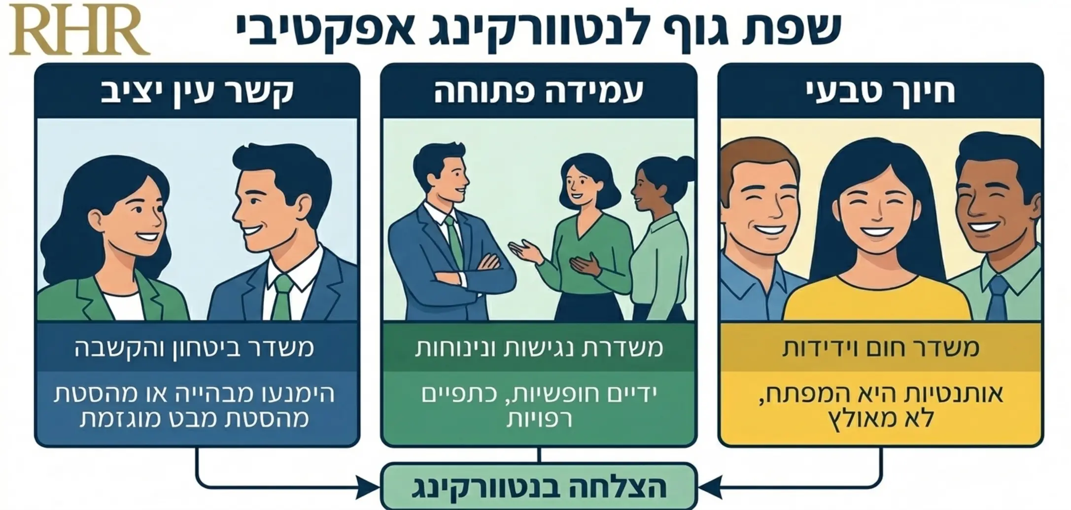אינפוגרפיקה המציגה את שפת הגוף הנכונה לנטוורקינג: קשר עין, עמידה פתוחה וחיוך טבעי
