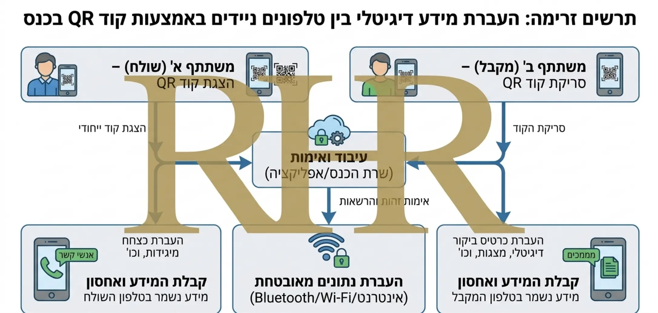 תרשים זרימה המראה את תהליך העברת המידע הדיגיטלי בין טלפונים ניידים באמצעות קוד QR בכנס
