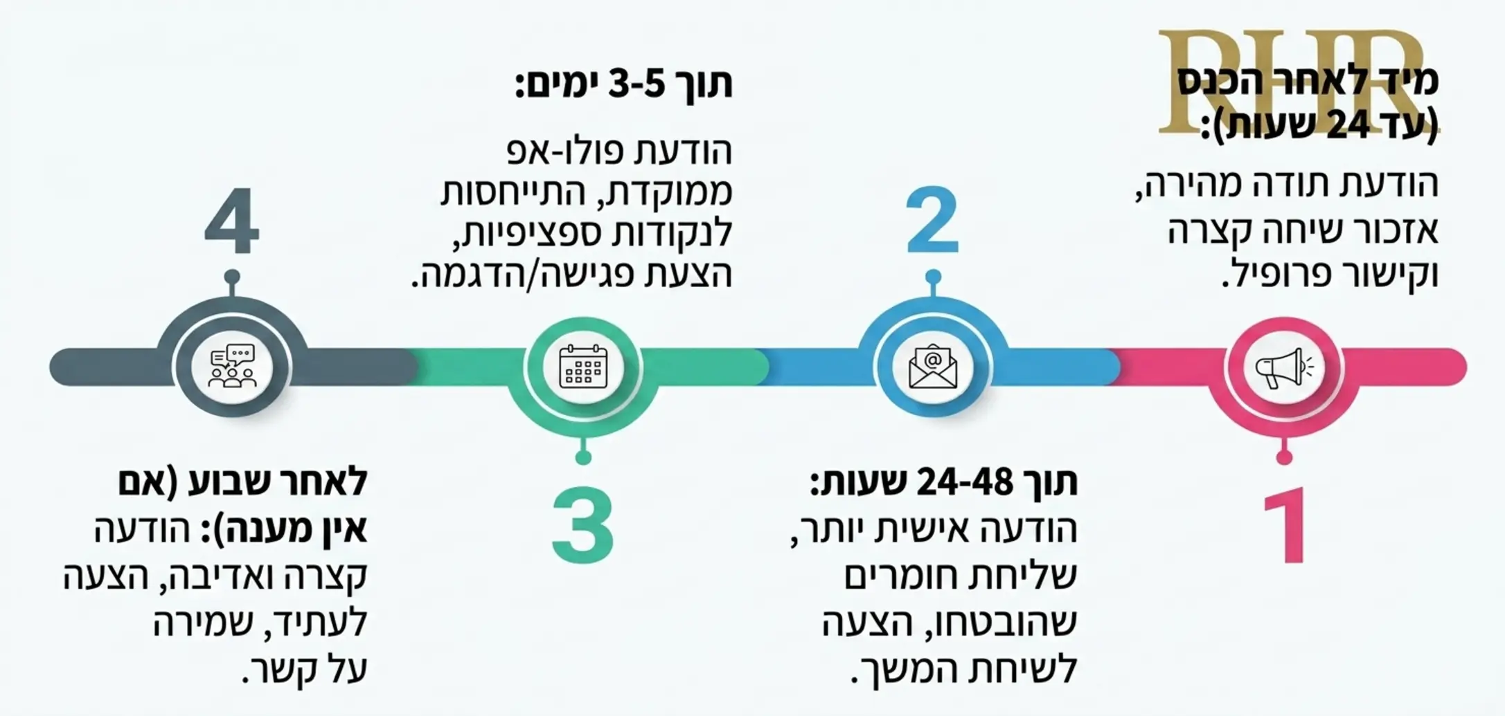 ציר זמן המפרט את לוחות הזמנים המומלצים לשליחת הודעת פולו אפ לאחר כנס עסקי