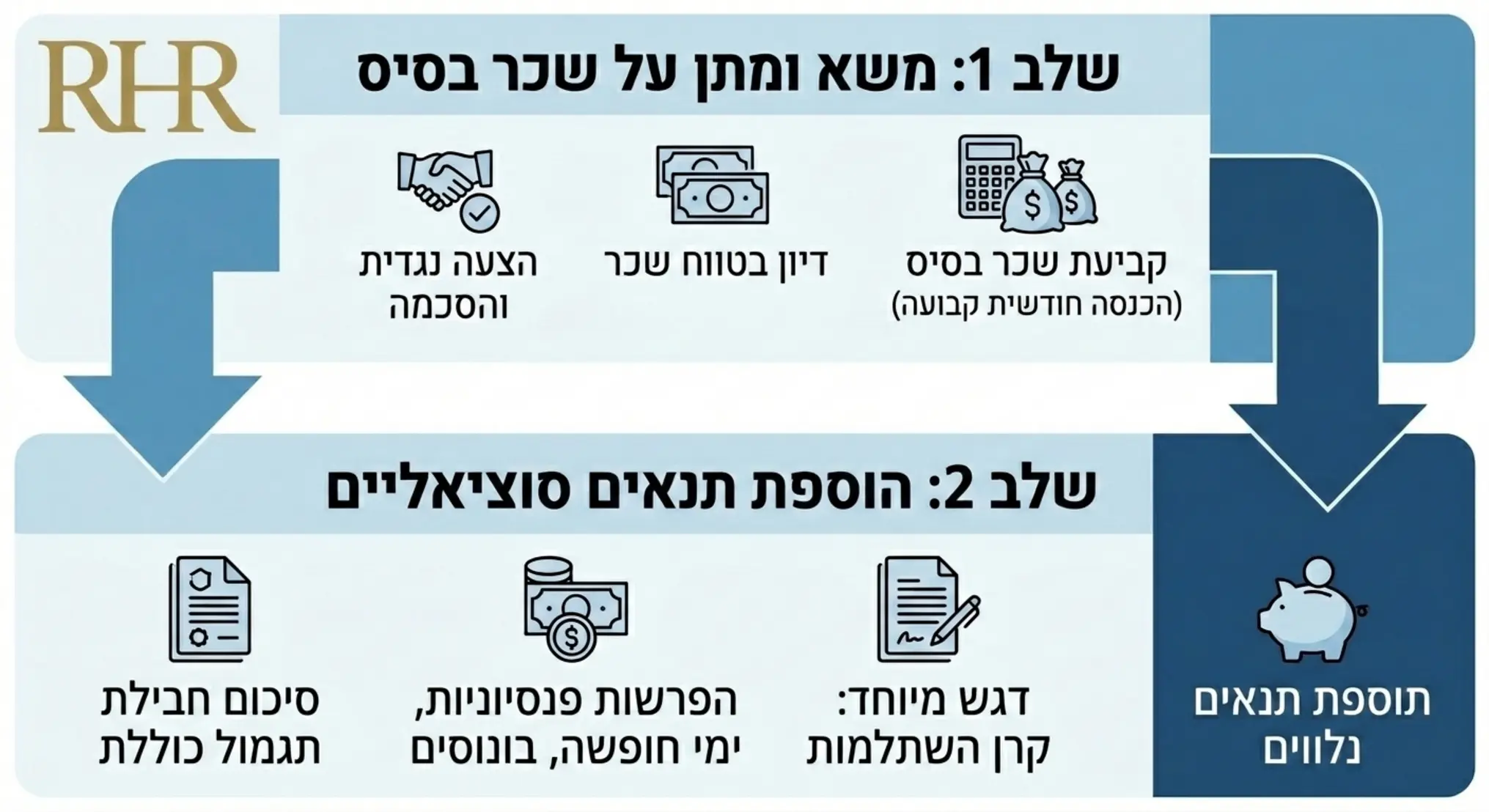 תרשים המציג מודל של משא ומתן דו שלבי על שכר, כאשר השלב הראשון הוא קביעת שכר הבסיס והשלב השני הוא הוספת התנאים הסוציאליים עם דגש על קרן השתלמות