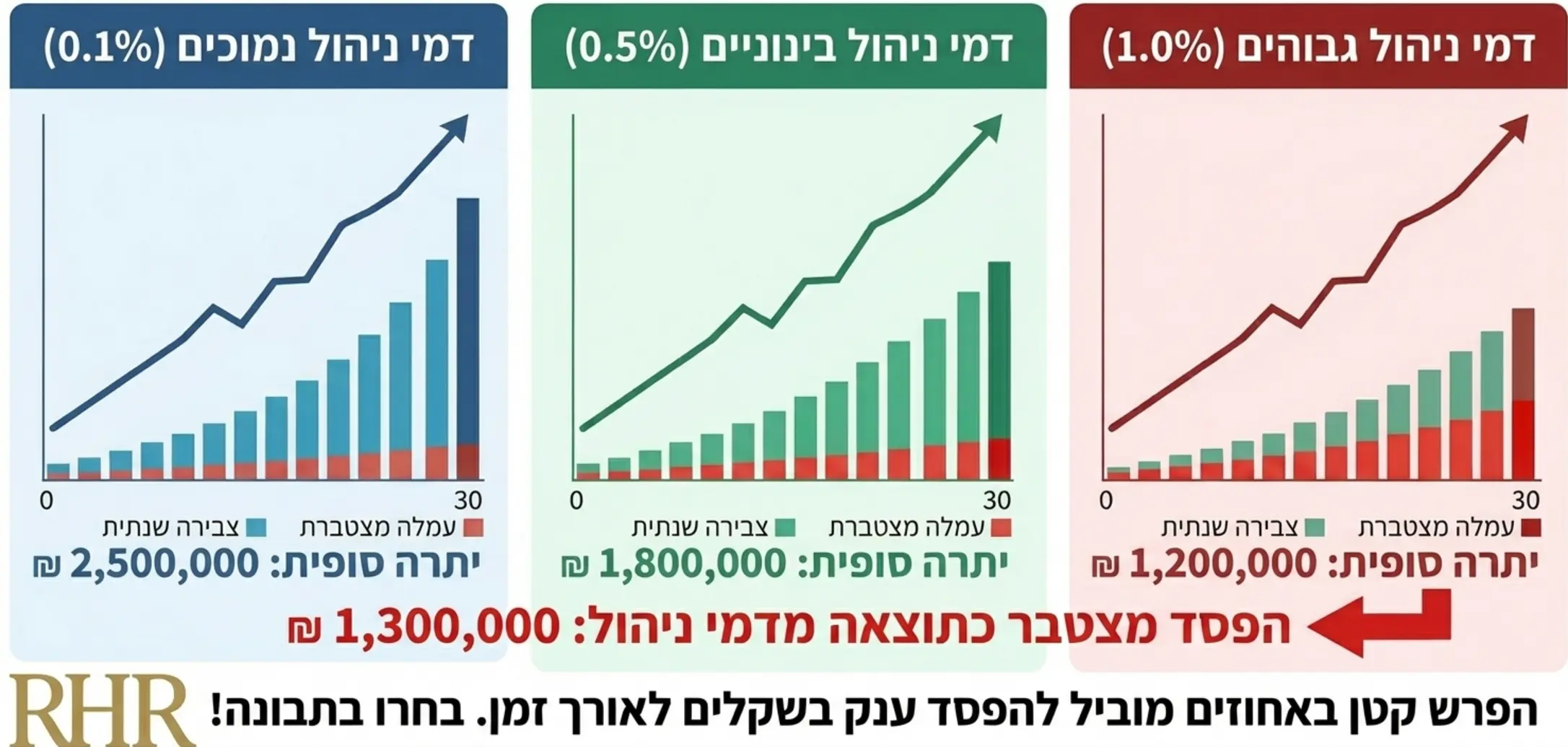 אינפוגרפיקה המציגה את ההשפעה המצטברת של הפרשי דמי ניהול לאורך שלושים שנה על היתרה הסופית של קרן הפנסיה