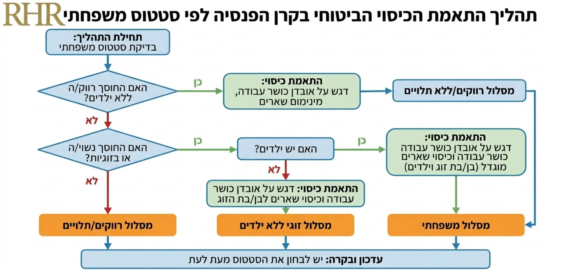 תרשים זרימה המפרט את תהליך קבלת ההחלטה להתאמת הכיסוי הביטוחי בקרן הפנסיה לפי הסטטוס המשפחתי של החוסך