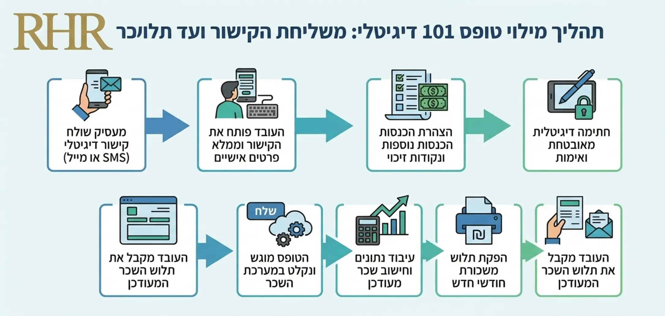 אינפוגרפיקה המציגה את זרימת התהליך של מילוי טופס 101 דיגיטלי מהרגע שהמעסיק שולח את הקישור ועד לקבלת תלוש המשכורת המעודכן