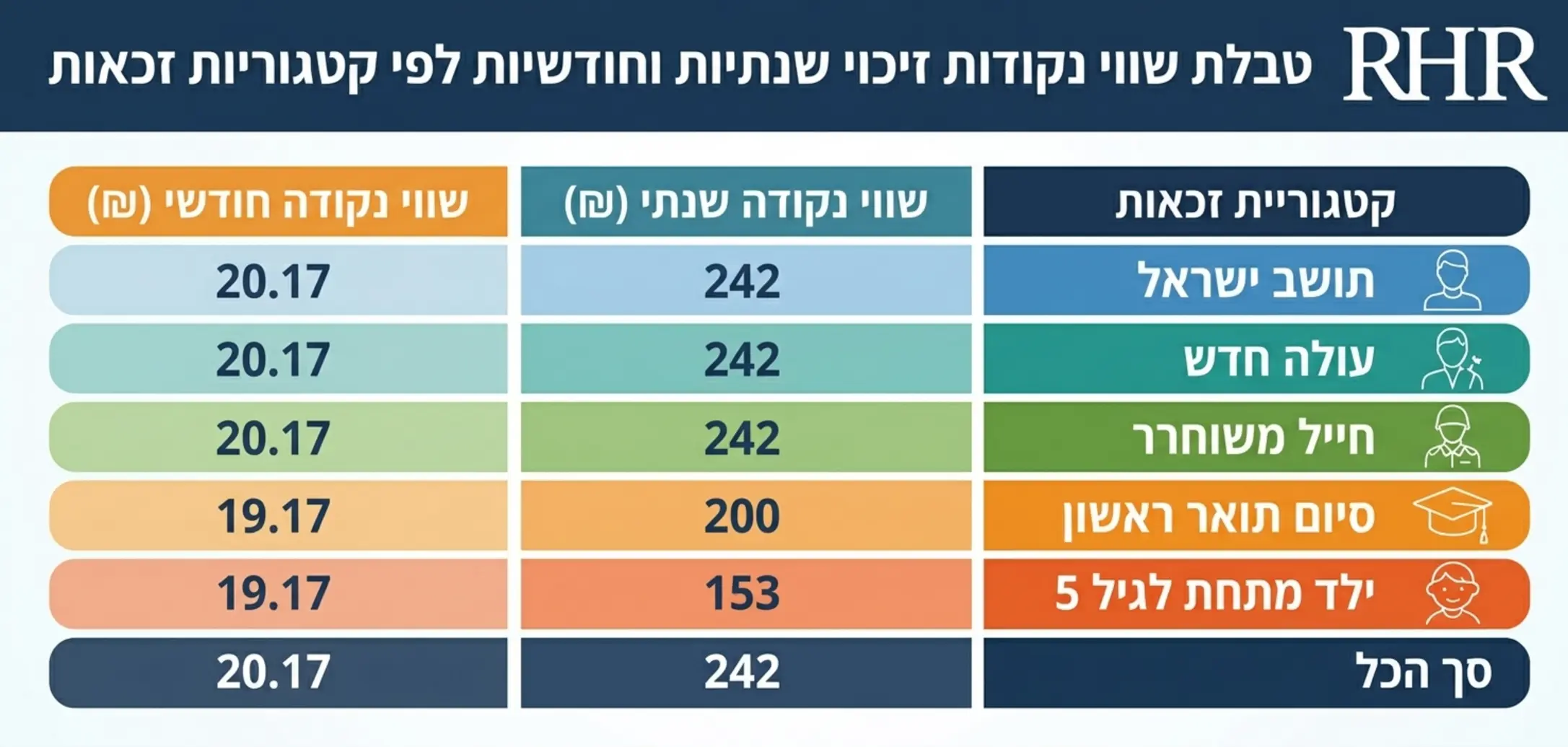 טבלה מעוצבת וברורה המציגה את שווי נקודות הזיכוי השנתיות והחודשיות לפי קטגוריות זכאות שונות