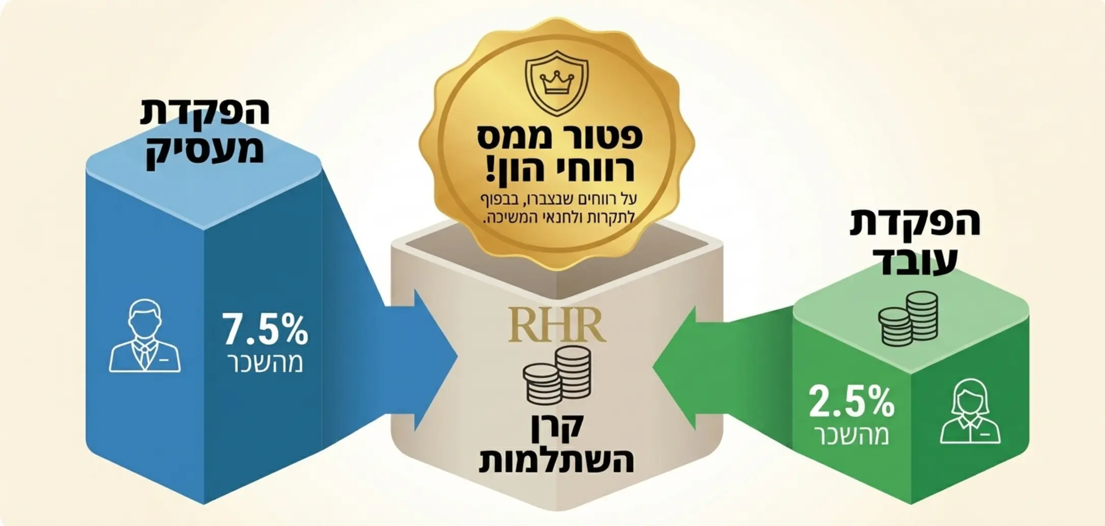 אינפוגרפיקה המציגה את חלוקת ההפקדות לקרן השתלמות, שבעה וחצי אחוזים מצד המעסיק מול שניים וחצי אחוזים מצד העובד, עם ציון הפטור ממס רווחי הון
