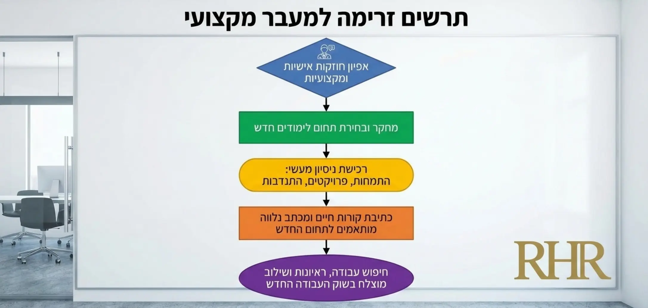 תרשים זרימה המפרט את שלבי המעבר המקצועי: אפיון חוזקות, בחירת תחום לימודים, התנסות מעשית, כתיבת קורות חיים מותאמים ושילוב בשוק העבודה