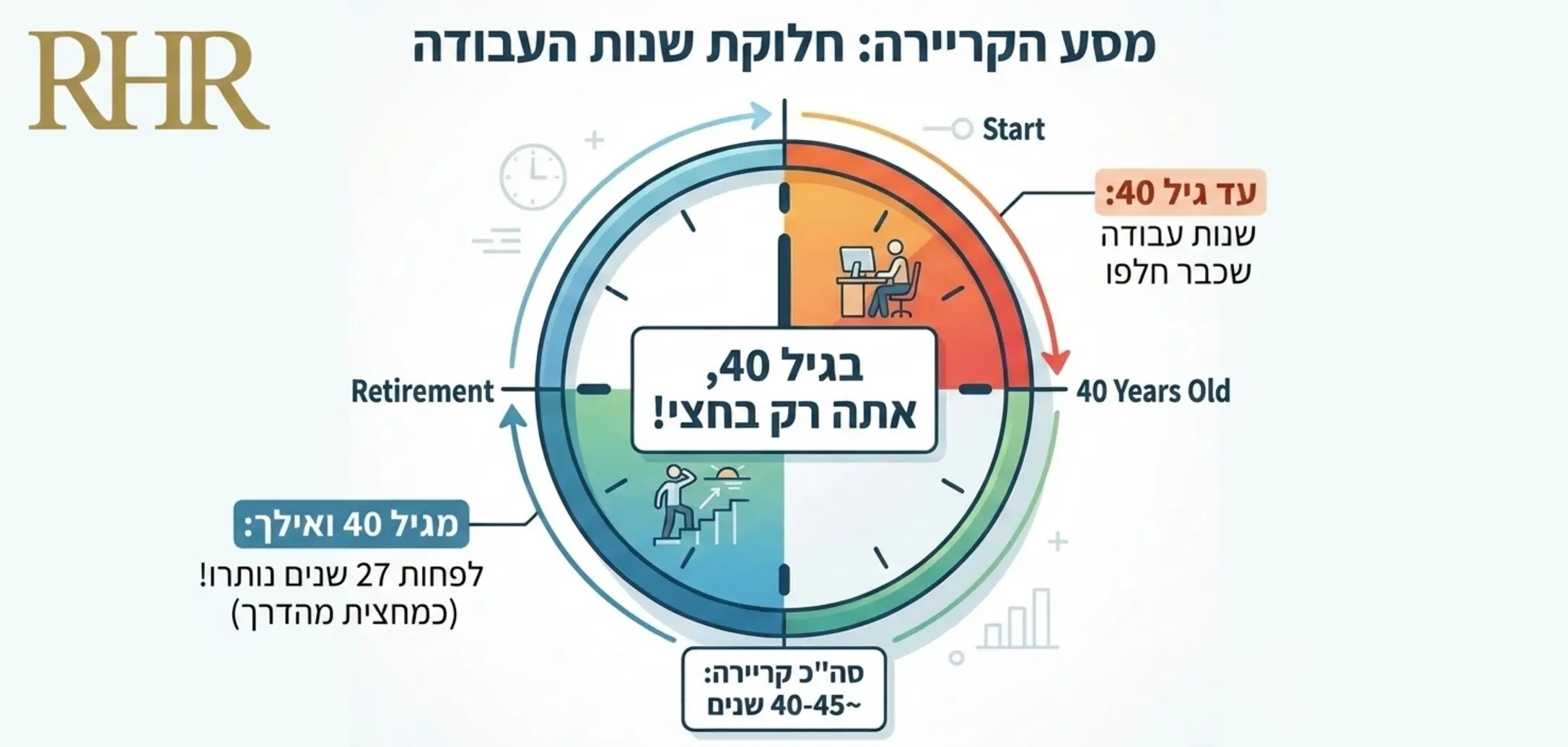 אינפוגרפיקה המציגה את התפלגות שנות העבודה של אדם ממוצע, המראה כי בגיל 40 נותרו עוד לפחות 27 שנות קריירה, המהוות כחצי מזמן העבודה הכולל בחיים